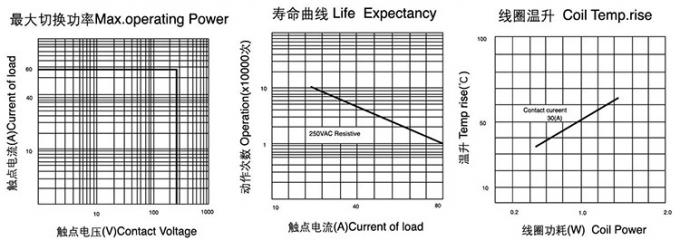 JQX-60F 80A 90A Coil AC 220V Automotive Power Relay